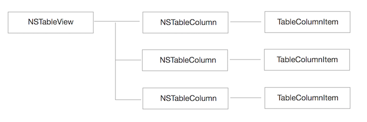 NSTableViewTableColumnItem