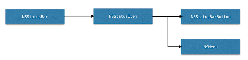 NSStatusBarArchitecture