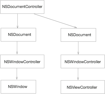 NSDocumentArchitecture