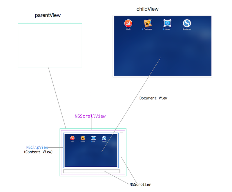 ScrollViewComponents