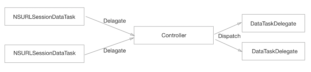 SessionDataTaskControlle