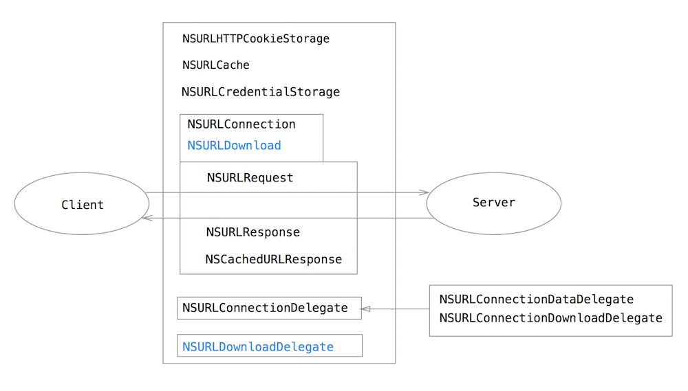 URLConnection