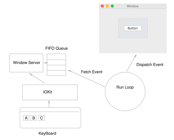 EventDispatch