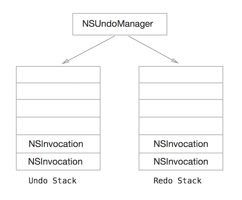 NSInvocationStack