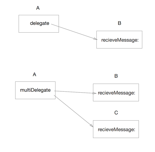 delegateVSMultiDelegate