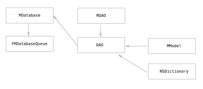 SQLiteMDatabaseClass